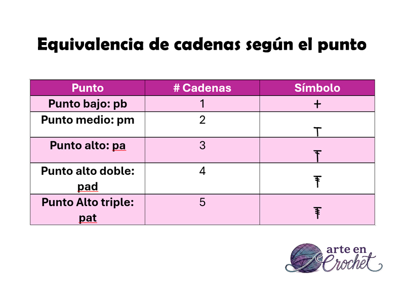 EQUIVALENCIA DE CADENAs POR PUNTO. relacion de puntos cadena y punto en crochet